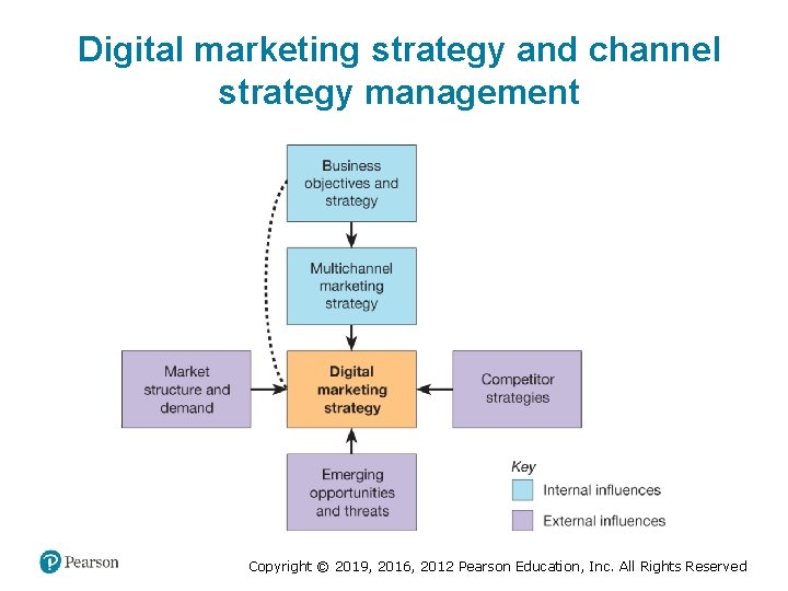 Digital marketing strategy and channel strategy management Copyright © 2019, 2016, 2012 Pearson Education,