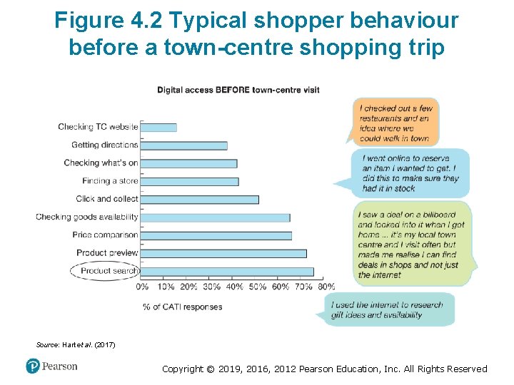 Figure 4. 2 Typical shopper behaviour before a town-centre shopping trip Source: Hart et