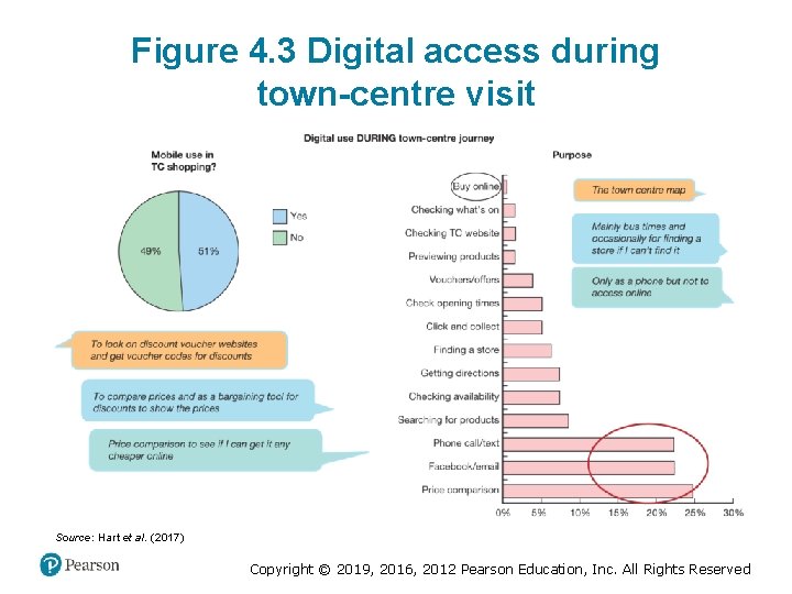 Figure 4. 3 Digital access during town-centre visit Source: Hart et al. (2017) Copyright