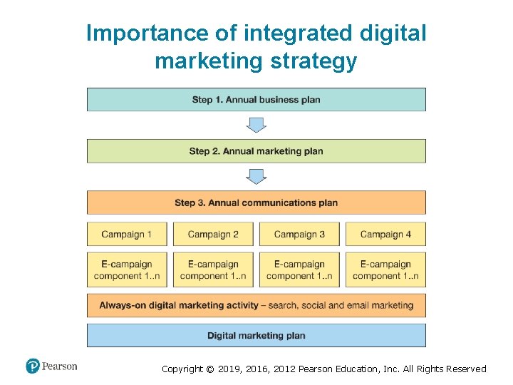 Importance of integrated digital marketing strategy Copyright © 2019, 2016, 2012 Pearson Education, Inc.