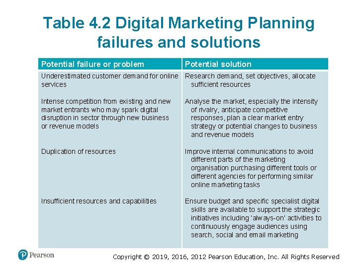 Table 4. 2 Digital Marketing Planning failures and solutions Potential failure or problem Potential