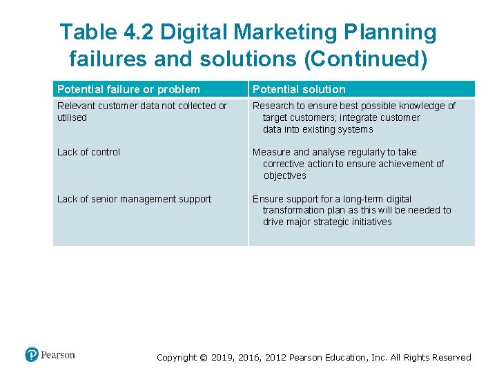 Table 4. 2 Digital Marketing Planning failures and solutions (Continued) Potential failure or problem