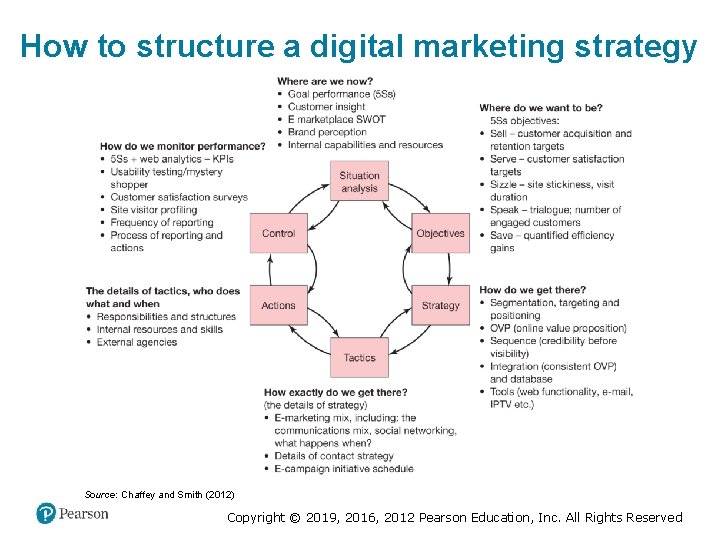 How to structure a digital marketing strategy Source: Chaffey and Smith (2012) Copyright ©