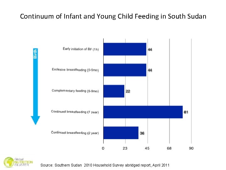Continuum of Infant and Young Child Feeding in South Sudan Source: Southern Sudan 2010 Continuum of Infant and Young Child Feeding in South Sudan Source: Southern Sudan 2010