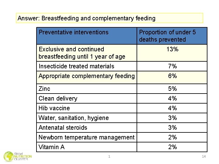 Answer: Breastfeeding and complementary feeding Preventative interventions Proportion of under 5 deaths prevented Exclusive Answer: Breastfeeding and complementary feeding Preventative interventions Proportion of under 5 deaths prevented Exclusive