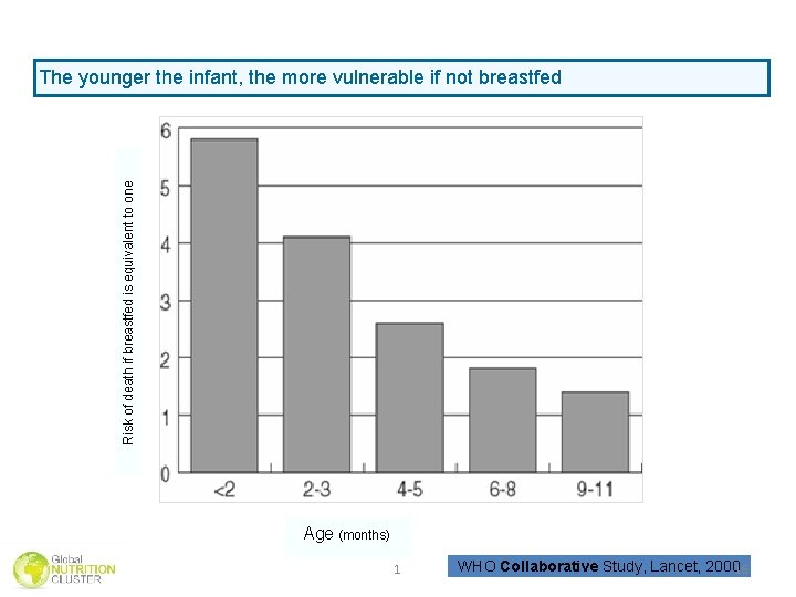Risk of death if breastfed is equivalent to one The younger the infant, the Risk of death if breastfed is equivalent to one The younger the infant, the