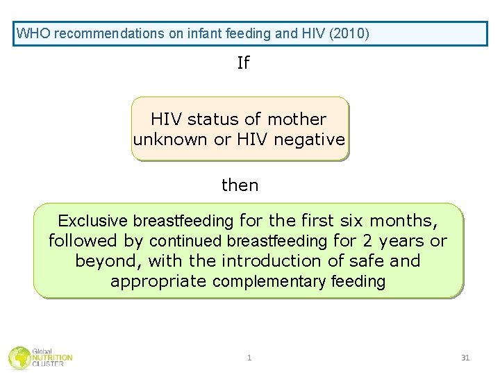 WHO recommendations on infant feeding and HIV (2010) If HIV status of mother unknown WHO recommendations on infant feeding and HIV (2010) If HIV status of mother unknown