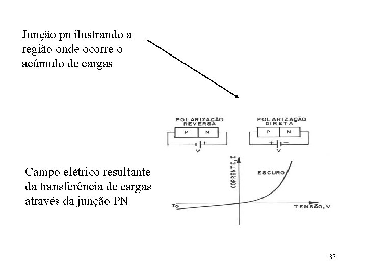 Junção pn ilustrando a região onde ocorre o acúmulo de cargas Campo elétrico resultante