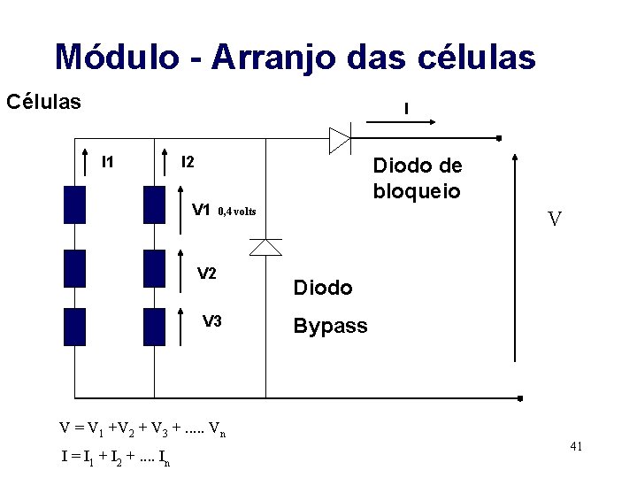 Módulo - Arranjo das células Células I I 1 I 2 V 1 Diodo