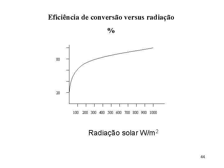 Eficiência de conversão versus radiação % 80 20 100 200 300 400 500 600