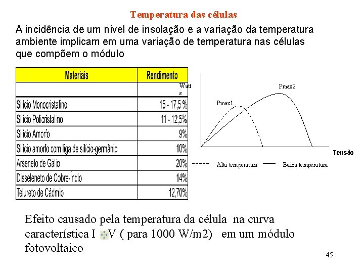 Temperatura das células A incidência de um nível de insolação e a variação da