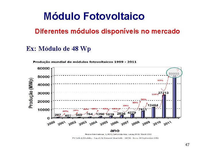 Módulo Fotovoltaico Diferentes módulos disponíveis no mercado Ex: Módulo de 48 Wp 47 