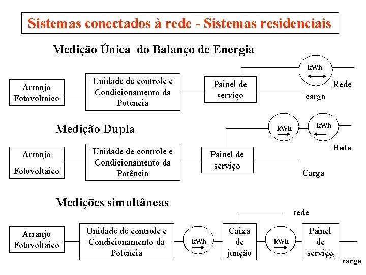 Sistemas conectados à rede - Sistemas residenciais Medição Única do Balanço de Energia k.