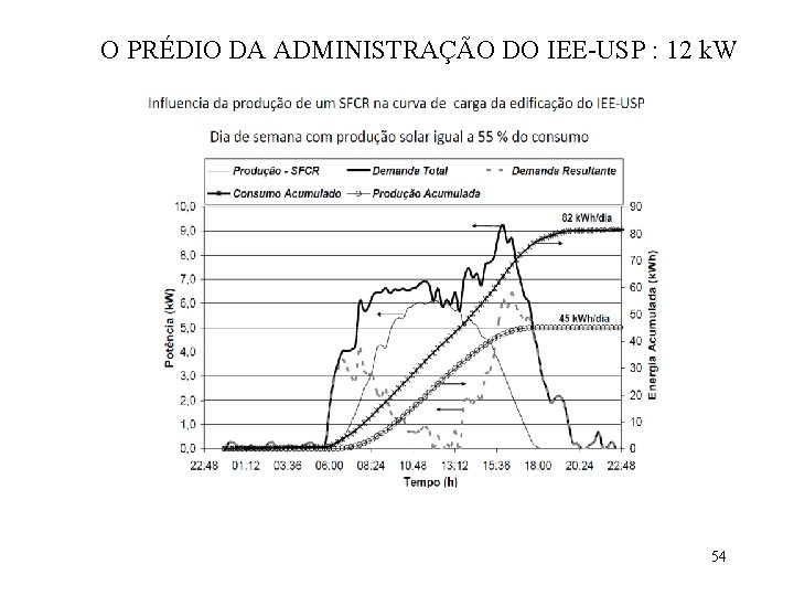 O PRÉDIO DA ADMINISTRAÇÃO DO IEE-USP : 12 k. W 54 