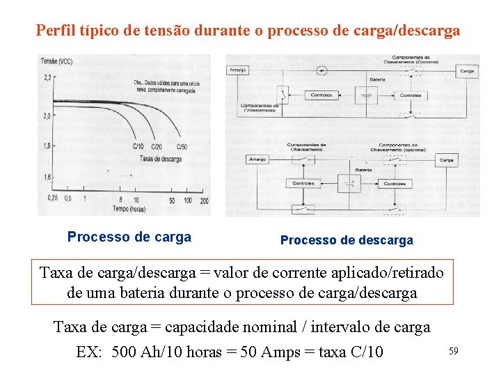 Perfil típico de tensão durante o processo de carga/descarga Processo de descarga Taxa de