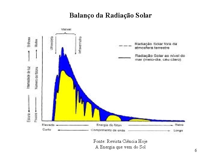 Balanço da Radiação Solar Fonte: Revista Ciência Hoje A Energia que vem do Sol
