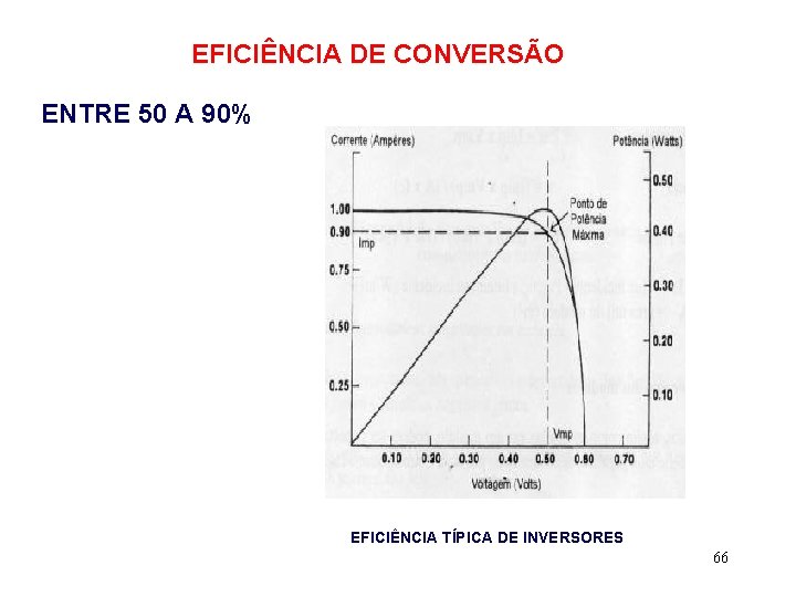 EFICIÊNCIA DE CONVERSÃO ENTRE 50 A 90% EFICIÊNCIA TÍPICA DE INVERSORES 66 