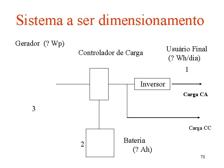 Sistema a ser dimensionamento Gerador (? Wp) Controlador de Carga Usuário Final (? Wh/dia)
