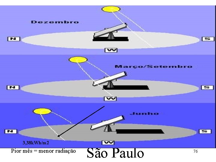 3, 38 k. Wh/m 2 Pior mês = menor radiação São Paulo 76 