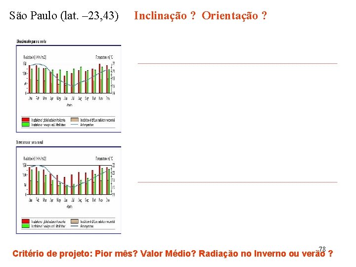 São Paulo (lat. – 23, 43) Inclinação ? Orientação ? 78 Critério de projeto: