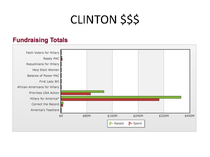 CLINTON $$$ 