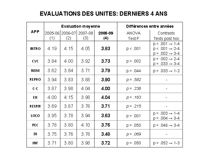 EVALUATIONS DES UNITES: DERNIERS 4 ANS Evaluation moyenne APP 2005 -06 2006 -07 2007