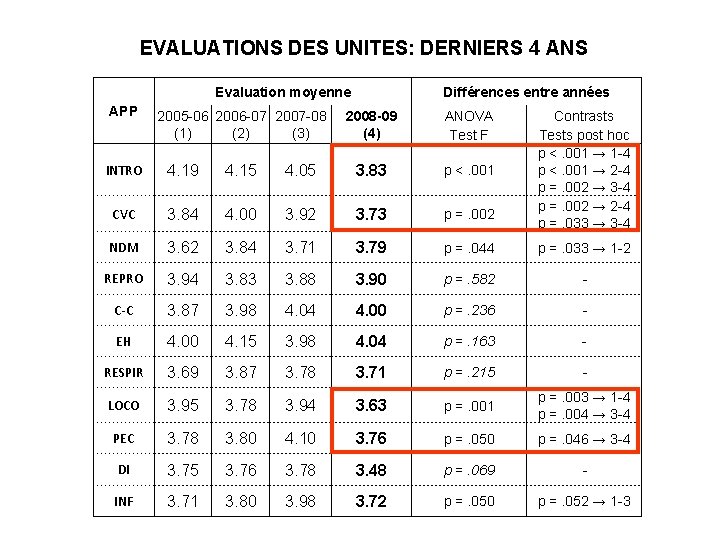 EVALUATIONS DES UNITES: DERNIERS 4 ANS Evaluation moyenne APP 2005 -06 2006 -07 2007