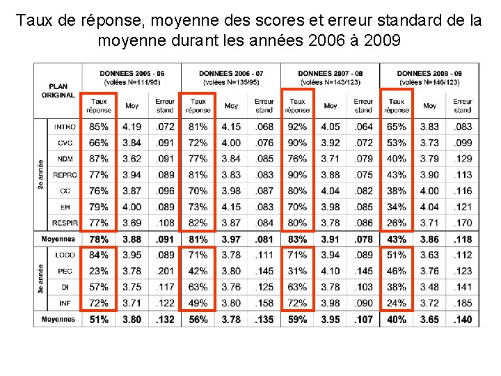 Taux de réponse, moyenne des scores et erreur standard de la moyenne durant les