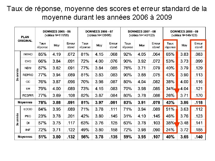 Taux de réponse, moyenne des scores et erreur standard de la moyenne durant les