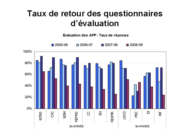 Taux de retour des questionnaires d’évaluation 