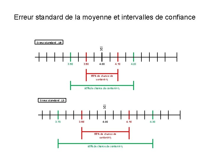 Erreur standard de la moyenne et intervalles de confiance Erreur standard. 10 3. 80