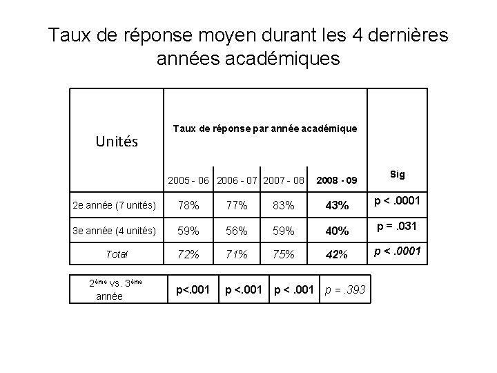 Taux de réponse moyen durant les 4 dernières années académiques Unités Taux de réponse