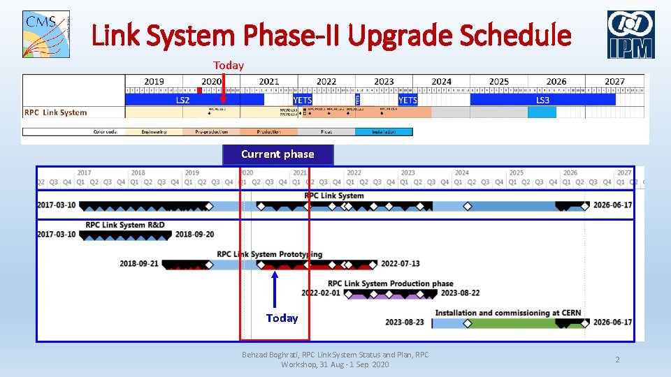 Link System Phase-II Upgrade Schedule Today Current phase Today Behzad Boghrati, RPC Link System