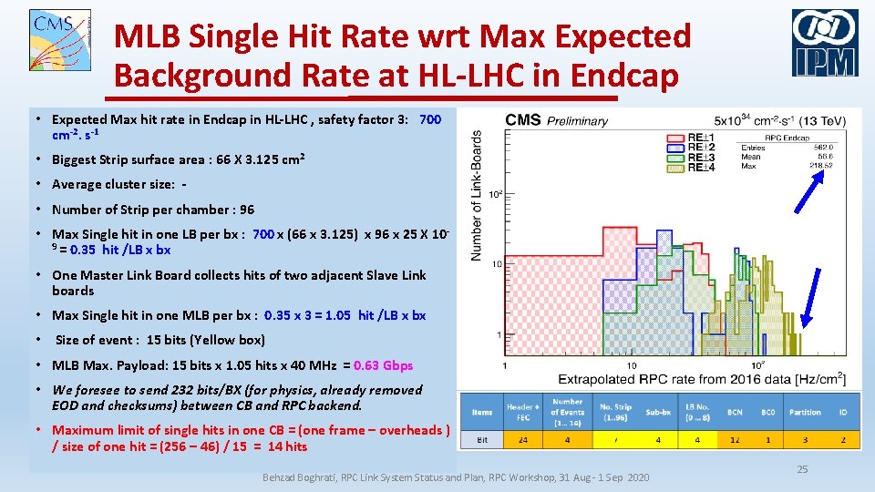 MLB Single Hit Rate wrt Max Expected Background Rate at HL-LHC in Endcap •