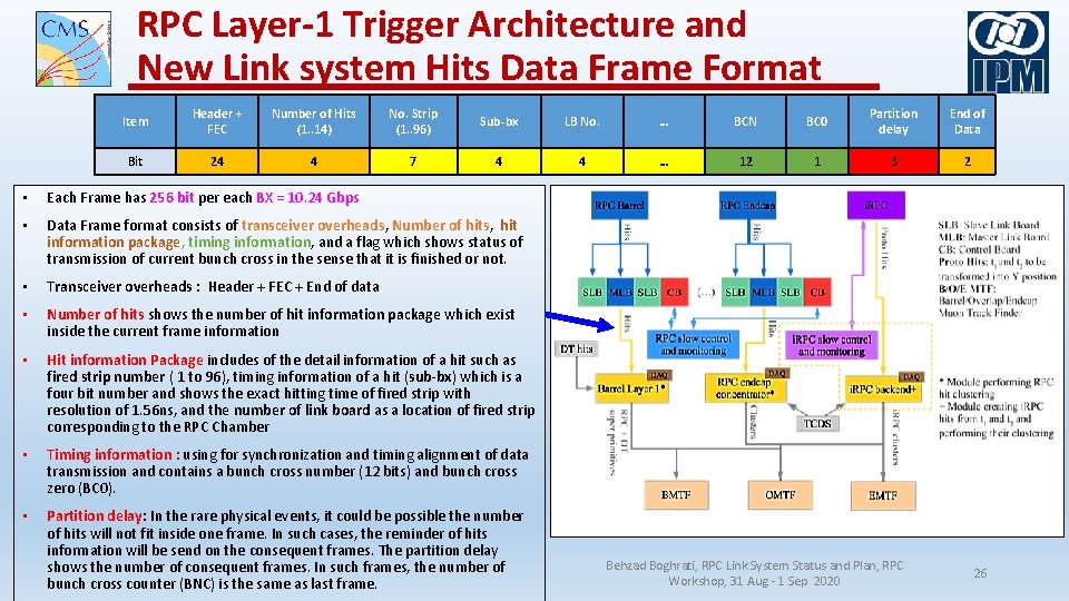 RPC Layer-1 Trigger Architecture and New Link system Hits Data Frame Format Item Header