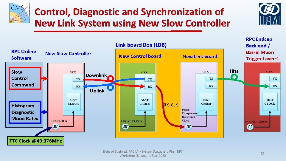 Control, Diagnostic and Synchronization of New Link System using New Slow Controller RPC Online