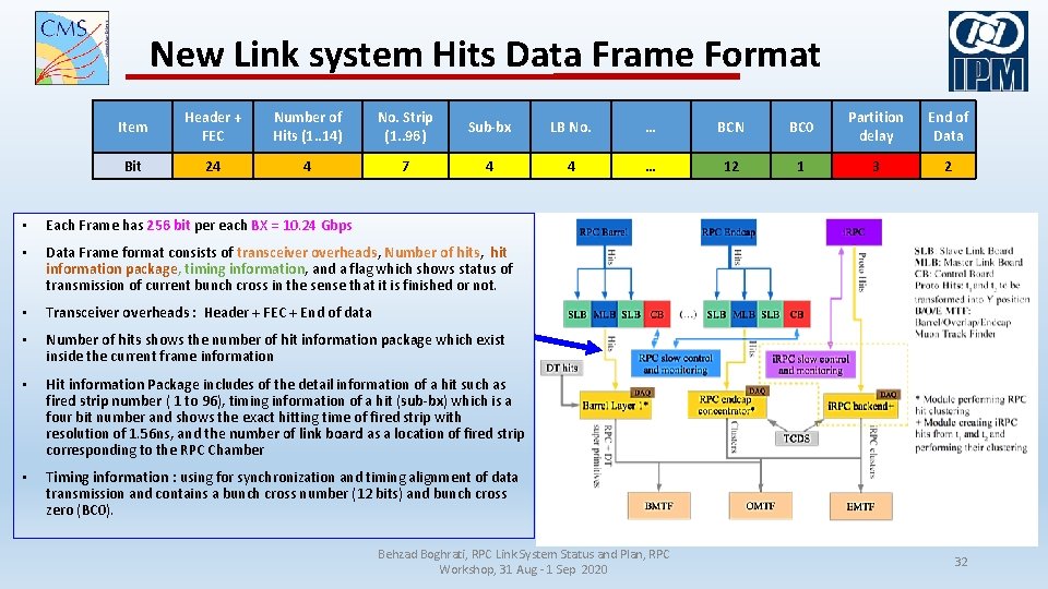 New Link system Hits Data Frame Format Item Header + FEC Number of Hits