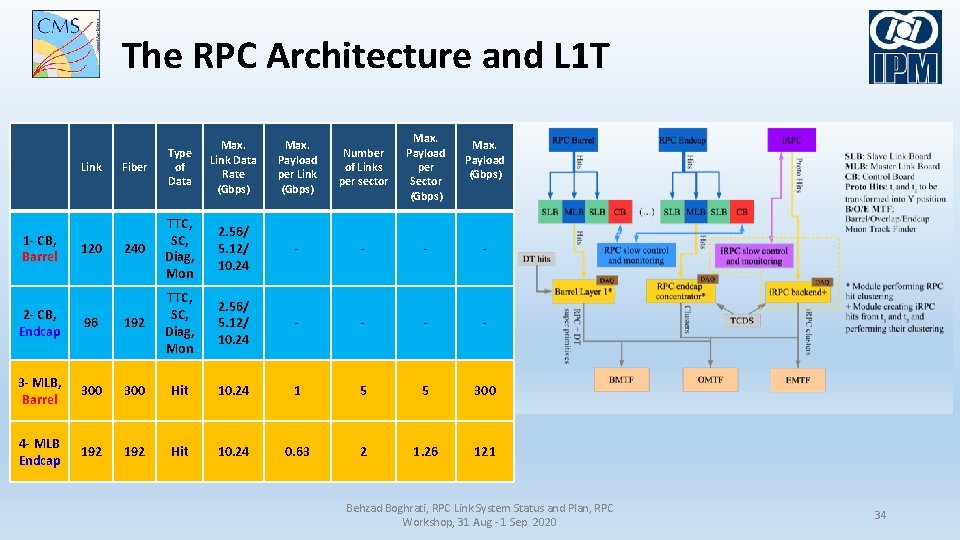 The RPC Architecture and L 1 T Link 1 - CB, Barrel 120 Fiber