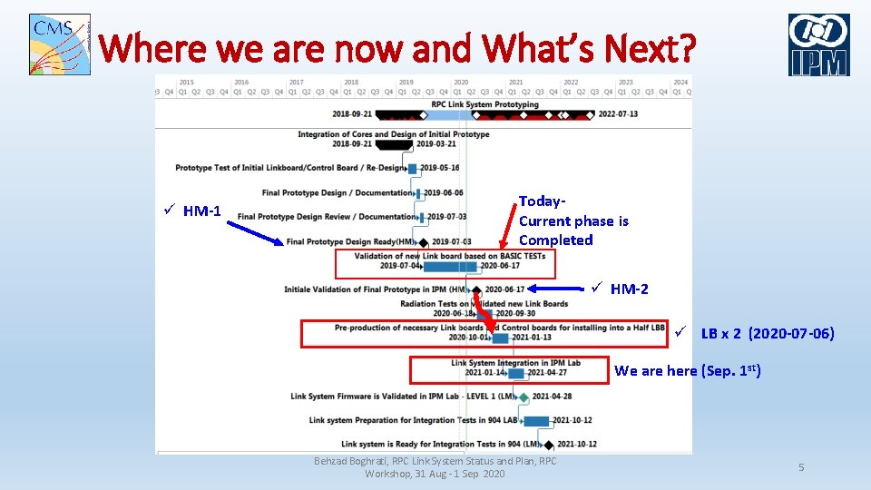 Where we are now and What’s Next? ü HM-1 Today. Current phase is Completed