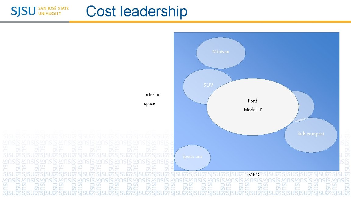 Cost leadership Minivan SUV Interior space Ford Luxury Model T Sedan Sub-compact Sports cars