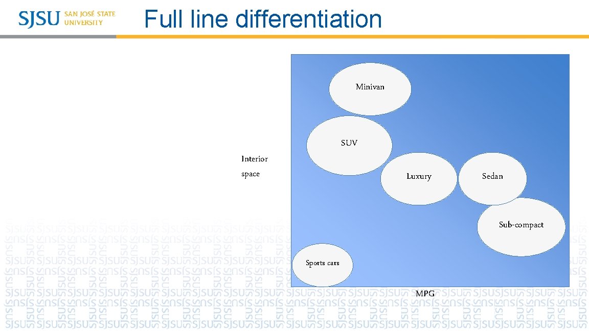 Full line differentiation Minivan SUV Interior space Luxury Sedan Sub-compact Sports cars MPG 