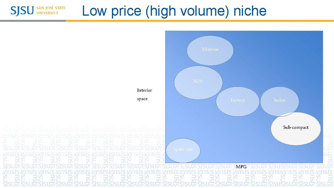 Low price (high volume) niche Minivan SUV Interior space Luxury Sedan Sub-compact Sports cars