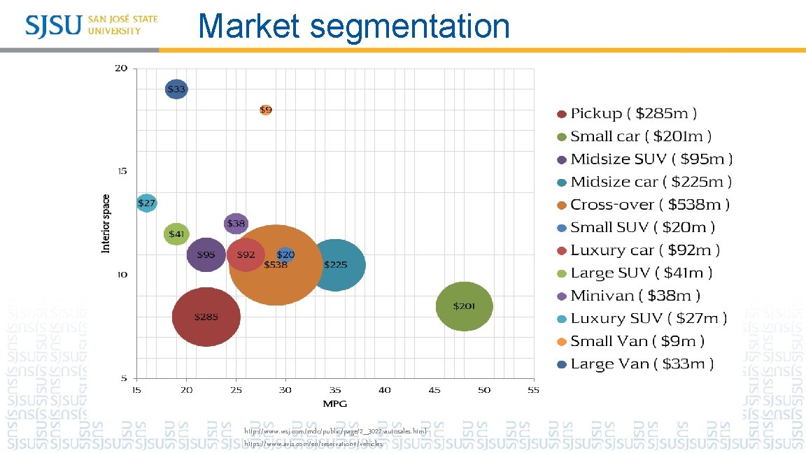 Market segmentation http: //www. wsj. com/mdc/public/page/2_3022 -autosales. html https: //www. avis. com/en/reservation#/vehicles 