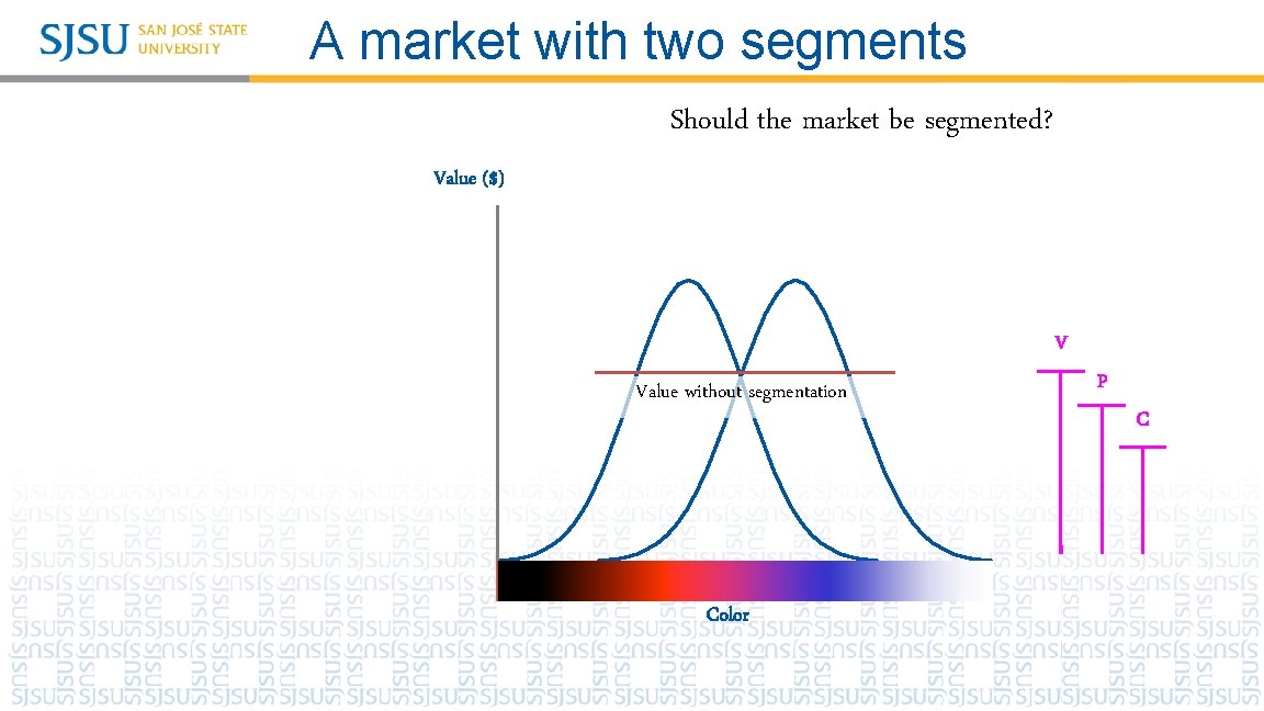 A market with two segments Should the market be segmented? Value ($) V Value