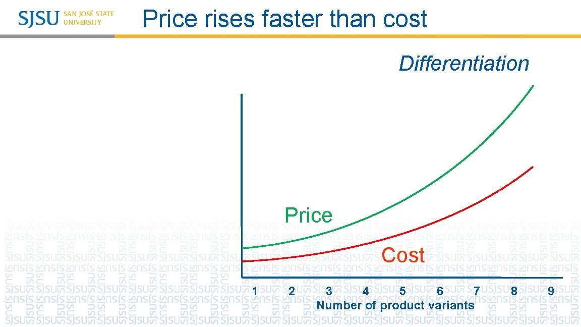 Price rises faster than cost Differentiation Price Cost 1 2 7 3 5 4