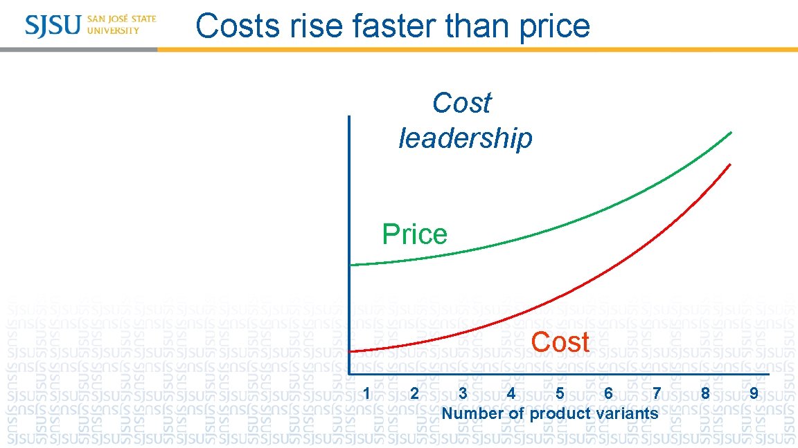 Costs rise faster than price Cost leadership Price Cost 1 2 7 3 5