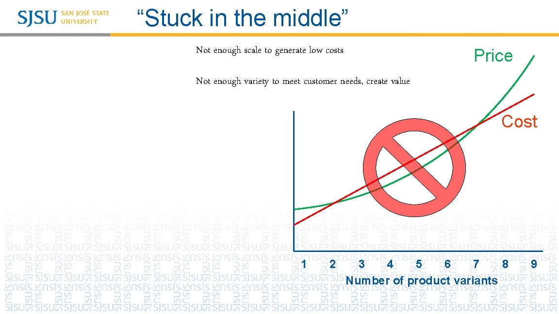 “Stuck in the middle” Not enough scale to generate low costs Price Not enough