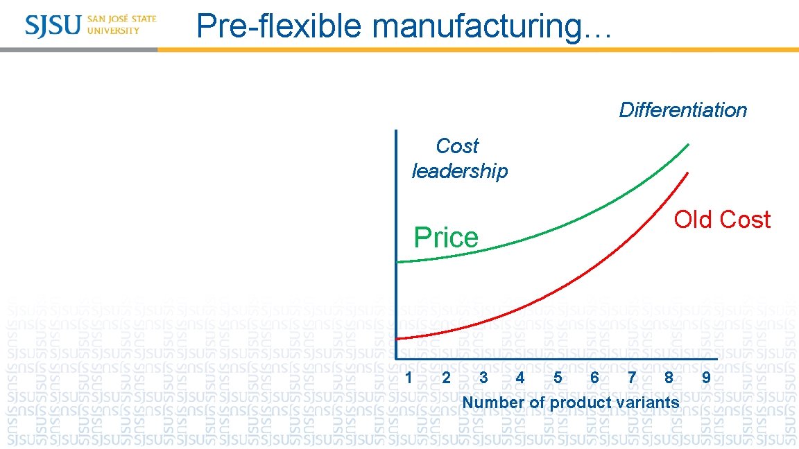Pre-flexible manufacturing… Differentiation Cost leadership Price 1 2 Old Cost 7 3 5 4