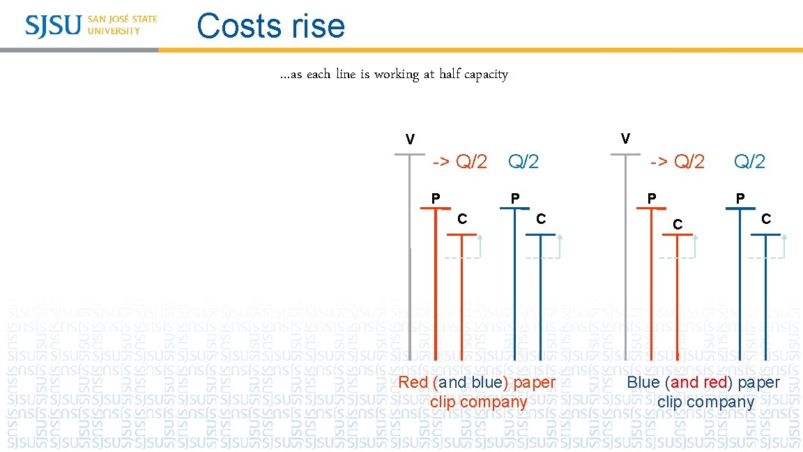 Costs rise …as each line is working at half capacity V V -> Q/2