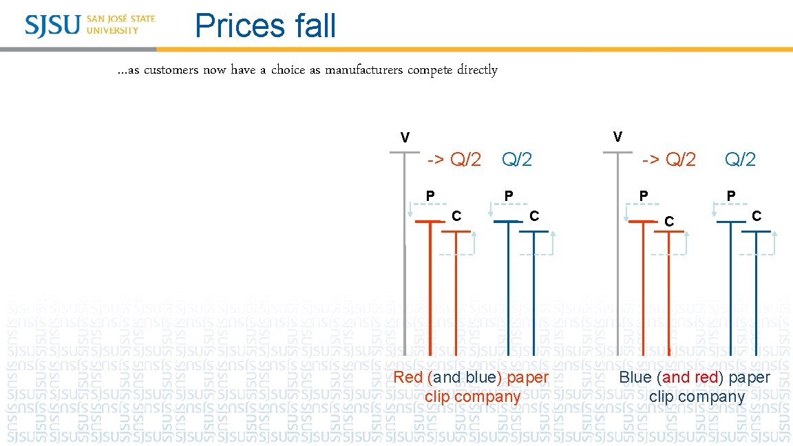 Prices fall …as customers now have a choice as manufacturers compete directly V V